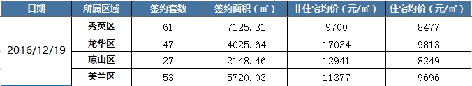 12月19日楼市：三亚签约142套 海口签约188套