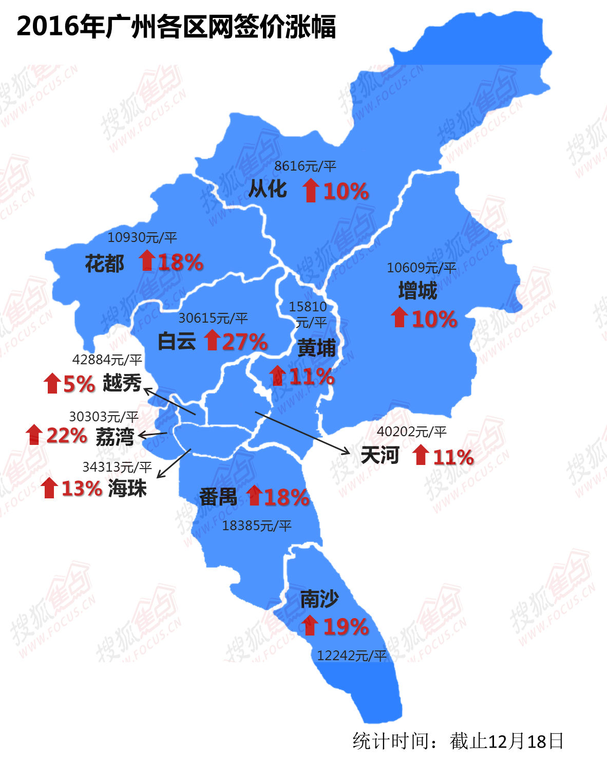 全国普涨广州也不例外!今年11个区房价涨幅一览-房产新闻-广州搜狐焦点网