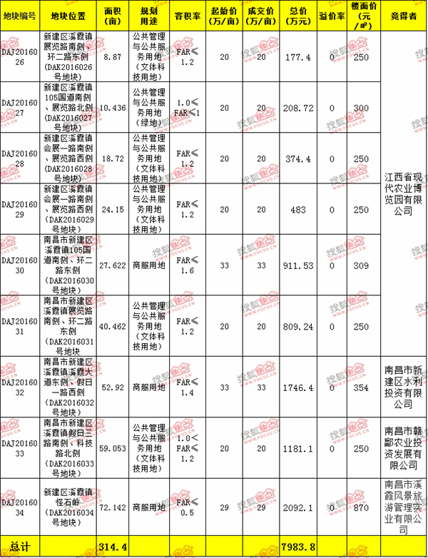 南昌新建区成功出让300余亩地为绿谷再添羽翼