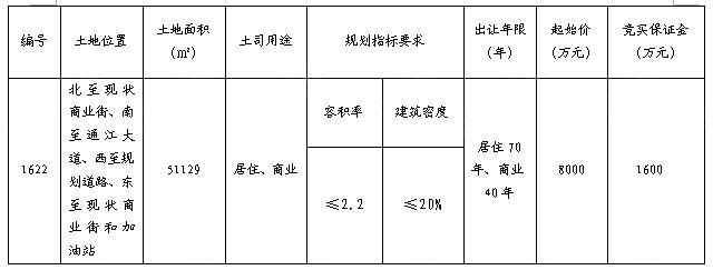 起始价8000万元芜湖鸠江区1622号宗地117拍卖