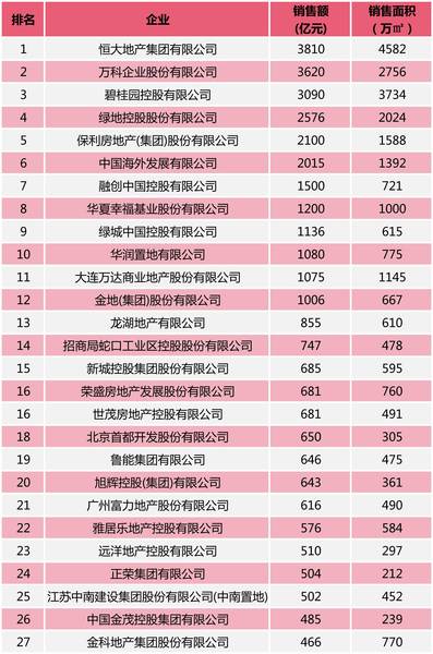 上海房地产公司排名_上海房地产学校(3)