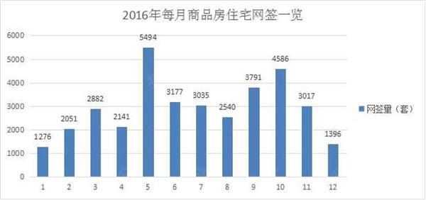 年终总结|2016年阜阳房产新闻商品房住宅总成交35386套