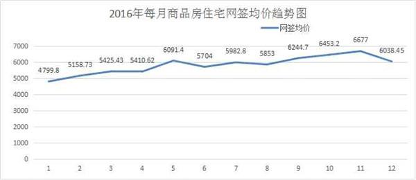 年终总结|2016年阜阳房产新闻商品房住宅总成交35386套