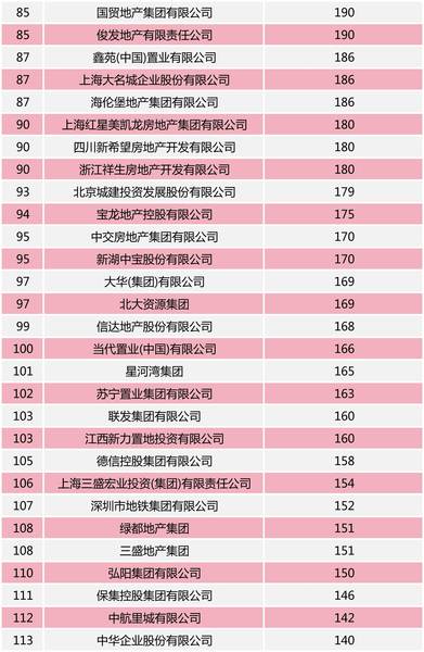 上海房地产公司排名_上海房地产学校(3)