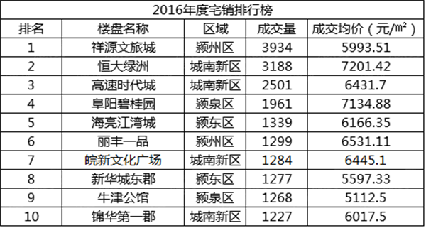 年终总结|2016年阜阳房产新闻商品房住宅总成交35386套