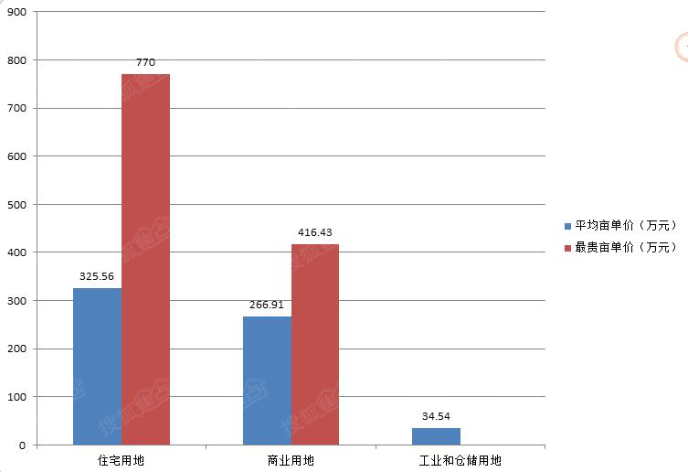 土地出让_2016年土地出让收入(3)