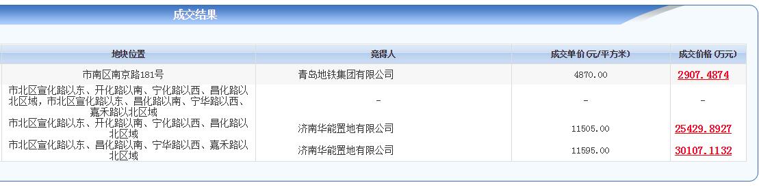 35轮激战济南华能置地555亿夺昌化路两地块