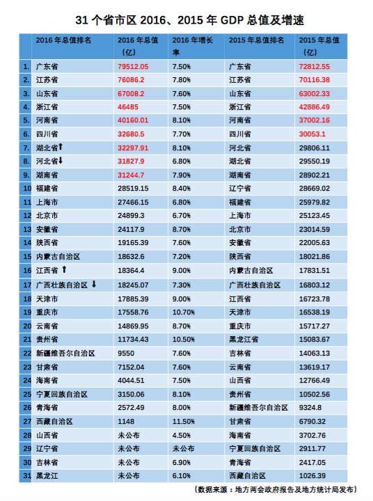 重庆和贵州gdp排名2020_近五年中国各省市GDP增速总排名:贵州第一,西藏第二,重庆第三