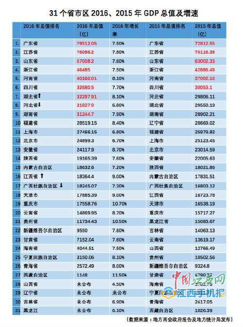 全国县级市gdp排名_2017最新全国各省gdp排名 2017全国经济GDP排名榜完整榜单 2017gdp中国各省排名(2)