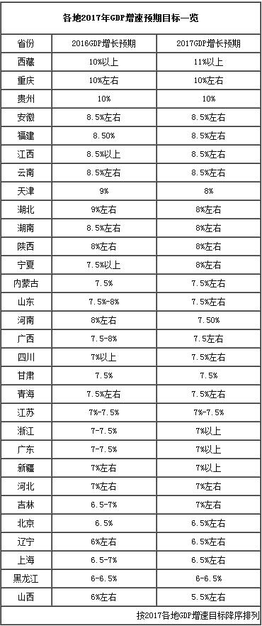 2017年gdp增长目标_31省份gdp增长目标(2)