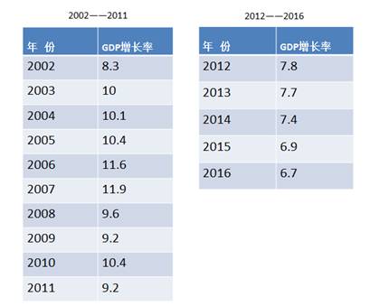 中国gdp增长率走势图_2002年gdp增长率
