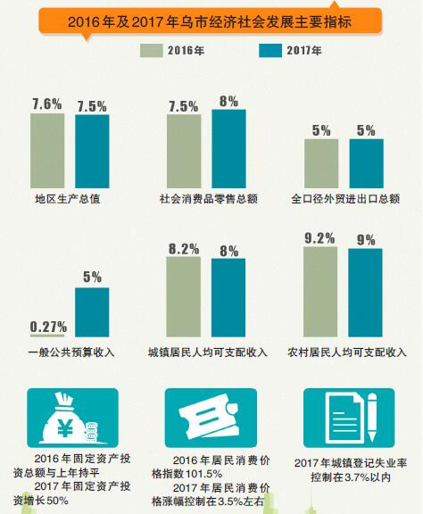 乌鲁木齐的gdp_一季度新疆物价高位运行 CPI同比上涨5.4(3)