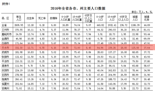兰州市常住人口有多少_兰州市各区人口分布图(3)