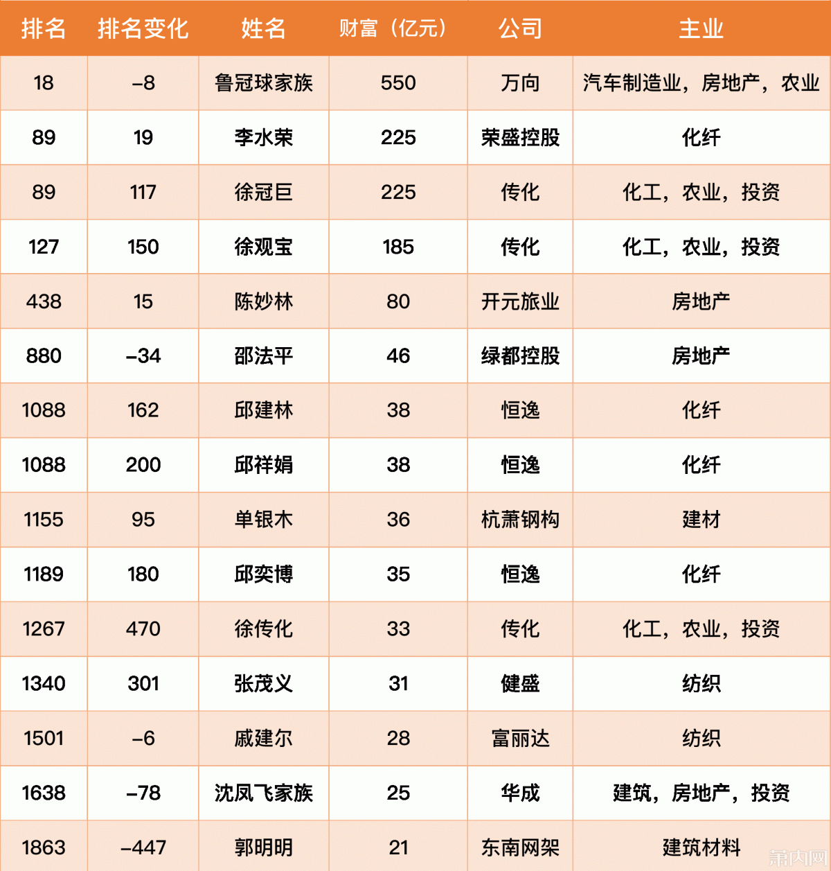 *2016胡润百富榜之萧山富豪榜