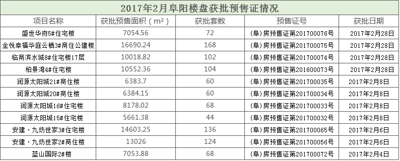 2017年2月阜阳商品房产新闻房新增预售11.7万方