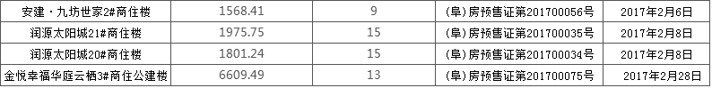 2017年2月阜阳商品房产新闻房新增预售11.7万方