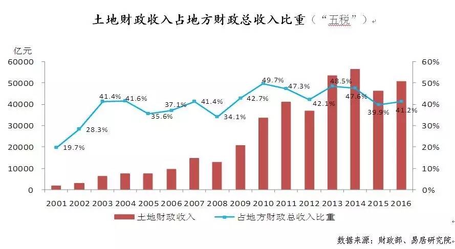 财政收入_2017土地财政收入