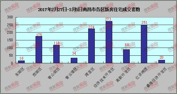 南昌湾里区2020gdp_2020南昌市各区县GDP 南昌县领衔,红谷滩区第三,湾里区垫底(2)