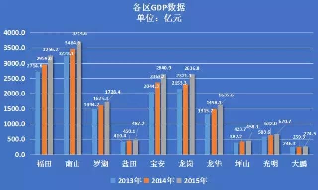gdp增速_2015深圳市gdp