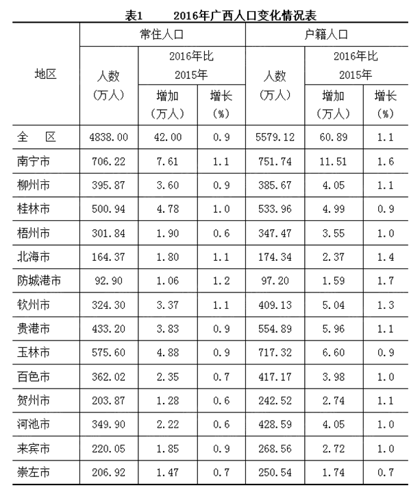 柳州市市区人口_全国七普后广西14个市主城区人口规模排名(3)