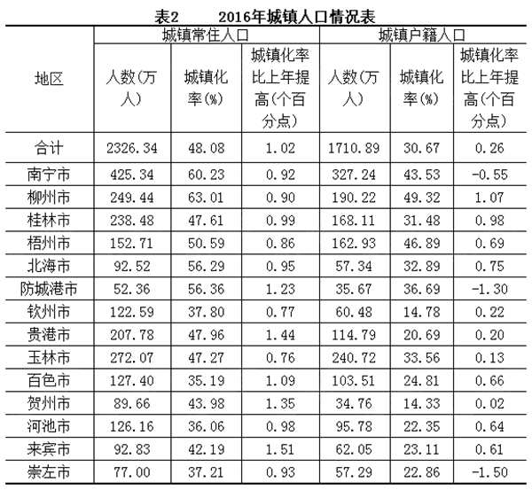 广西城镇人口_广西将新增700万城镇人口 四大城镇群崛起