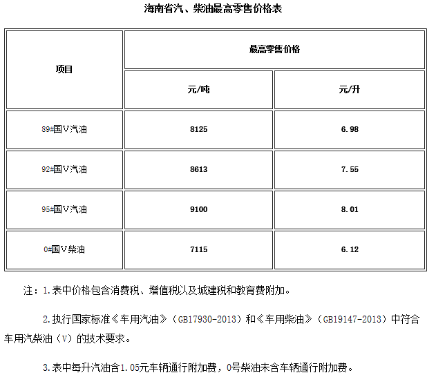 4月13日零时起,海南89号,92号,95号汽油和0号柴油价格分别上涨为6.