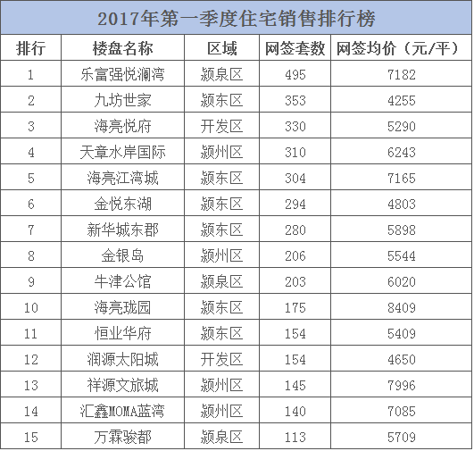 2017阜阳第一季度宅地产新闻销4750套 同比下降23.50%