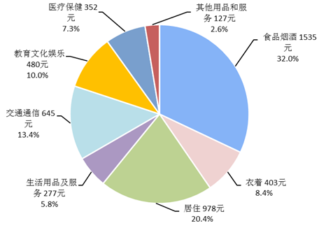 颈椎神经支配分布图_无锡人均可支配收入(3)