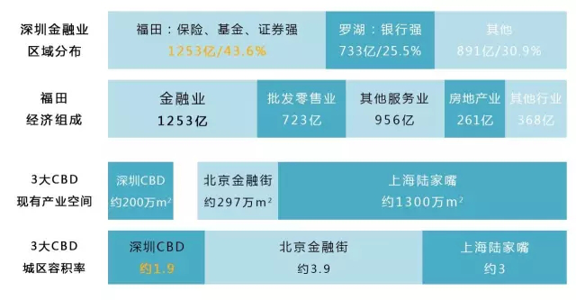 深圳经济总量最高cbd_深圳福田cbd(2)