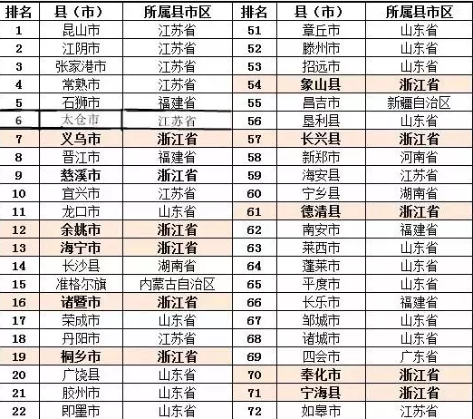 诸暨gdp_刚刚 这个地方进入全国大名单 杭州唯一 浙江仅9个......