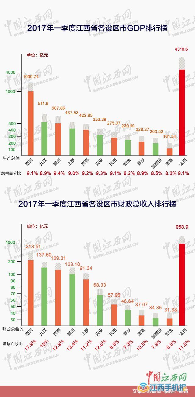 2019宜春经济生产总值_权威发布 2019年一季度宜春市经济运行数据出炉 图(3)