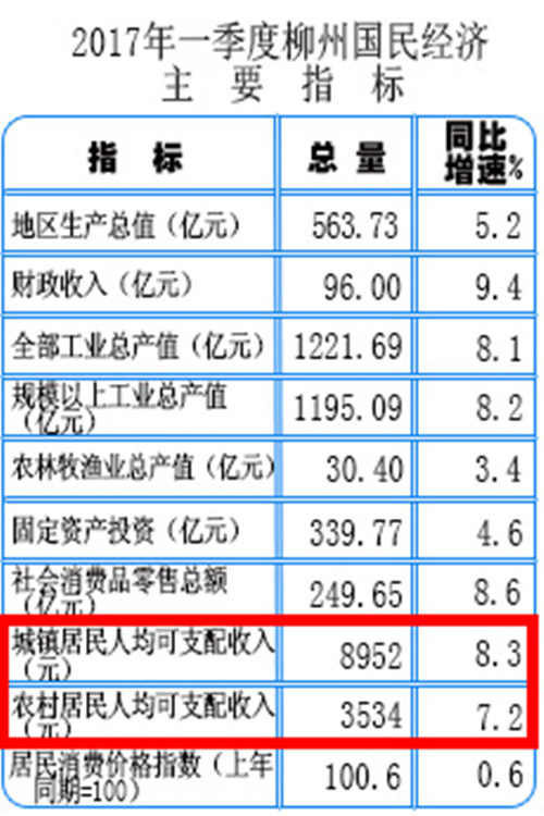 国民可支配收入公式_柳州人均可支配收入(2)