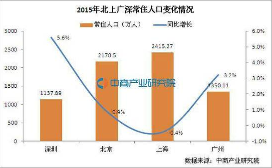 西安人口总数_2017年西安统计公报:GDP总量7470亿 新增户籍人口20万(附图表)...(3)