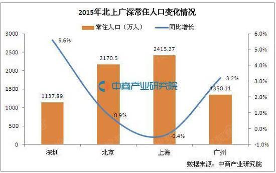 长沙市人口总数_长沙市人口统计图片(2)