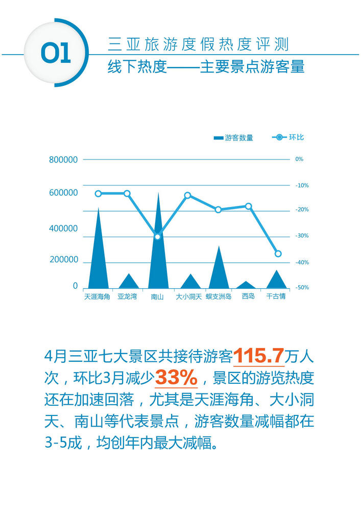 联合发布|2017年4月三亚旅居市场大数据报告