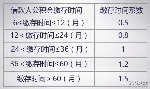 手把手教你:武汉公积金贷款额度就应该这么算-房产新闻-武汉搜狐焦点网