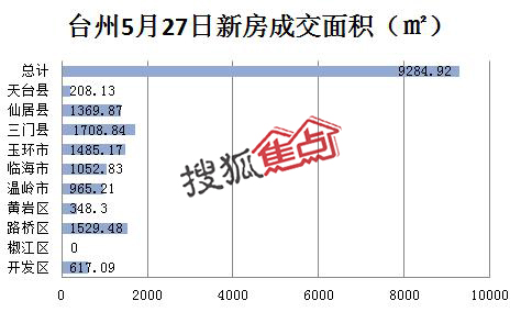 台州房产焦点头条 5月27日房产交易数据75套