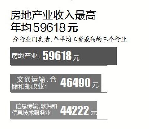 海南人均月工资多少_海南结婚要多少彩礼(2)