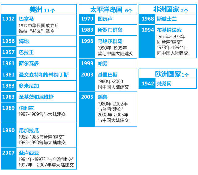 巴拿马总统宣布与中国建交 台湾"邦交国"剩20个