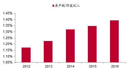 中国房地产经济总量_世界经济总量图片(2)