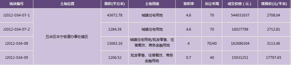 金泰国际三期7.38亿元拍下 时隔一年楼面价翻倍！