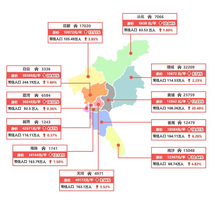 广州市各区人口_广州房价背后的人口秘密