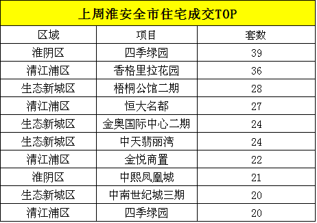 上周淮安住宅签约1011套多盘上演“营销大戏”