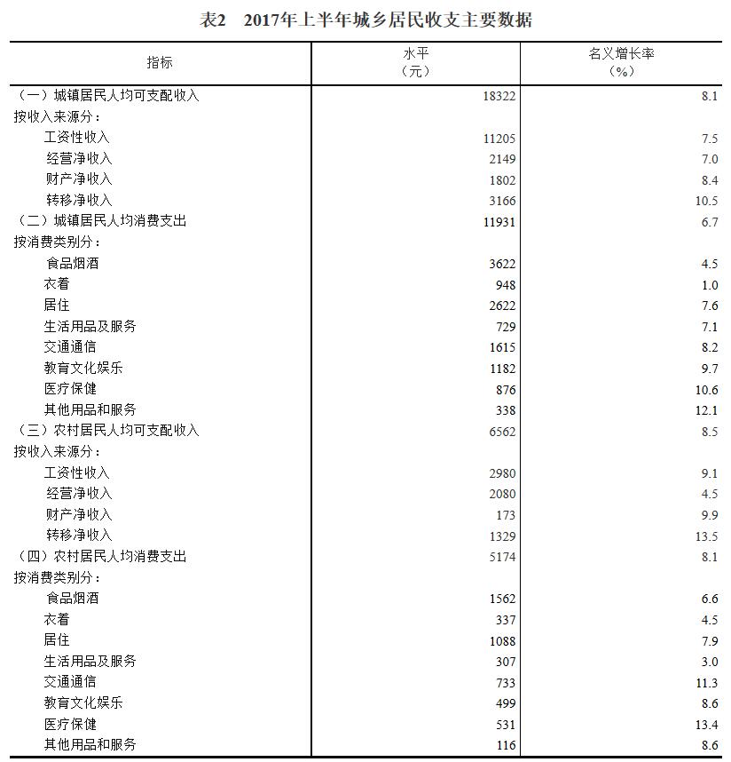 颈椎神经支配分布图_2017年人均可支配收入(2)