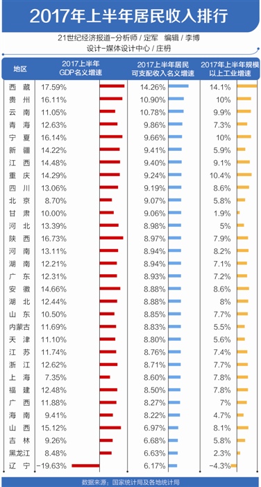 北京服务业gdp排名_中国经济总量最大的六座城市(3)