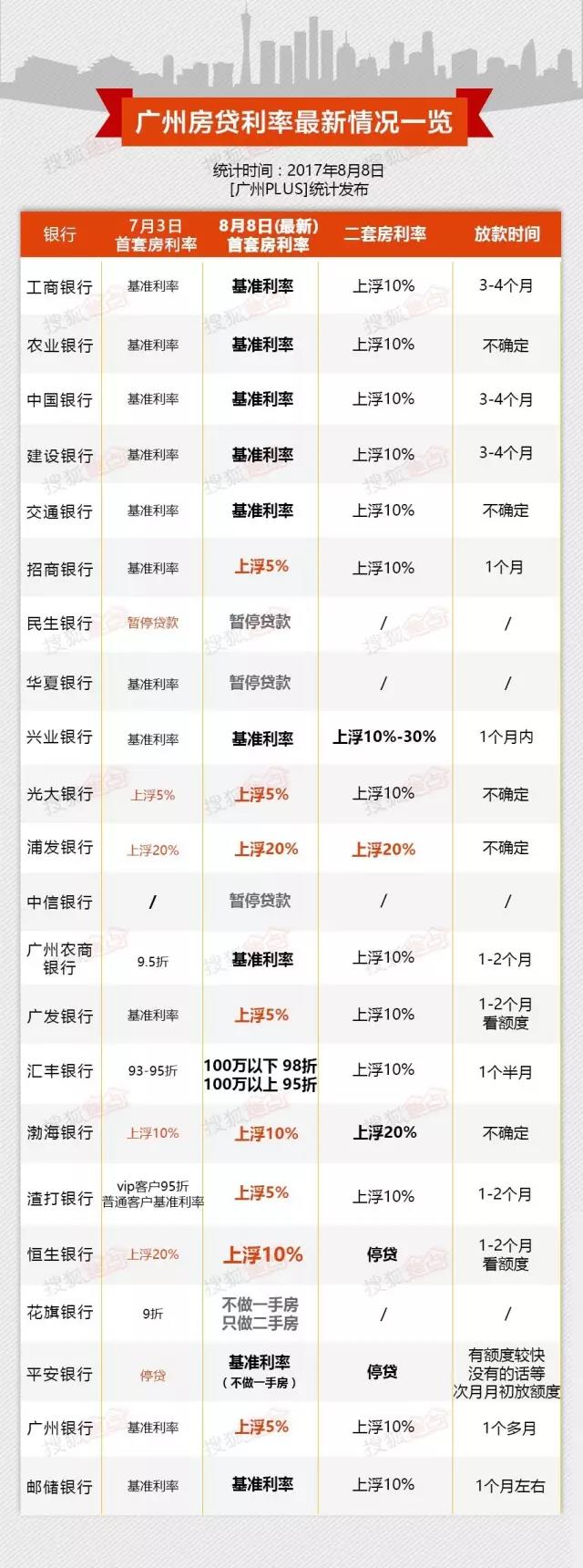 广州各银行最新房贷利率表