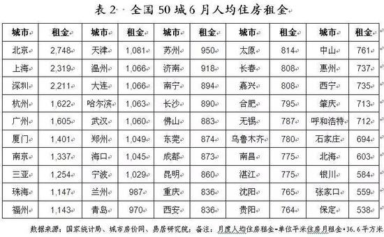 点击图片查看详情 租金回报率最全地图_租金收入结转(3)