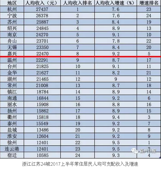 浙江人均gdp多少亿_一季度GDP增速6.4 ,中国经济见底回升(3)