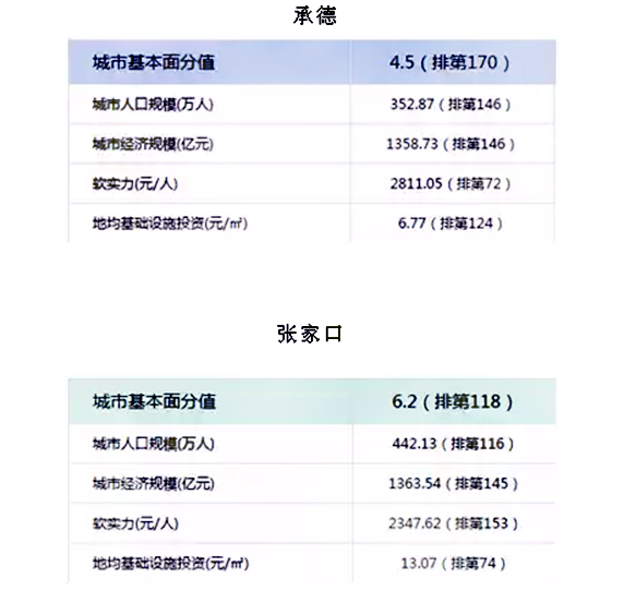 张家口市区人口数量_张家口:市区人口全省第五面积全省第五-河北11城市最新城(3)