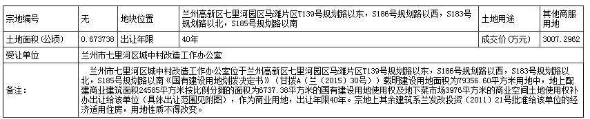 兰州高新开发区七里河园区出让2宗商服地建经适房